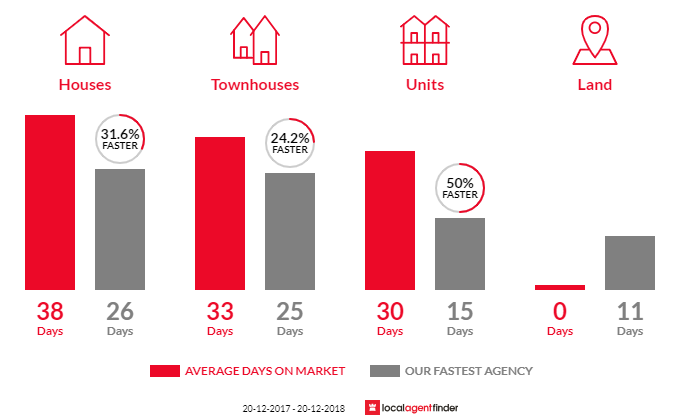 Average time to sell property in Frenchs Forest, NSW 2086