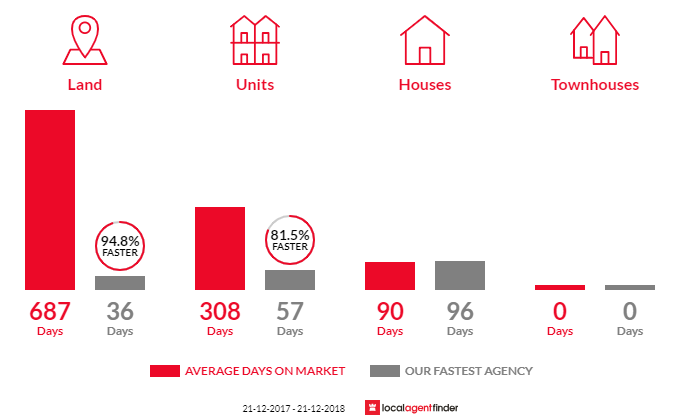 Average time to sell property in Frenchville, QLD 4701