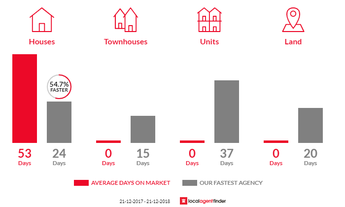 Average time to sell property in Freshwater Creek, VIC 3217