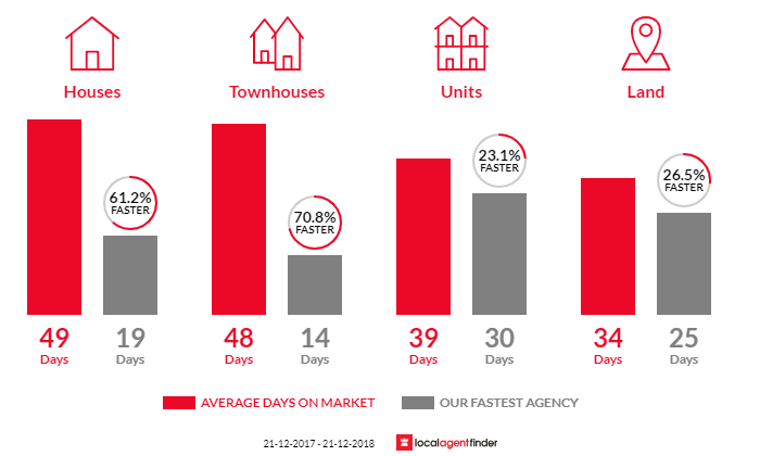 Average time to sell property in Frewville, SA 5063
