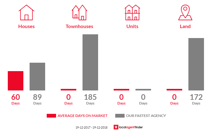 Average time to sell property in Frogmore, NSW 2586