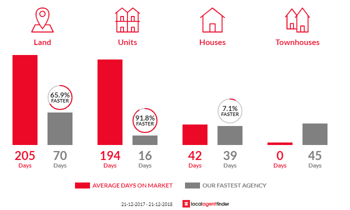 Average time to sell property in Fulham, SA 5024