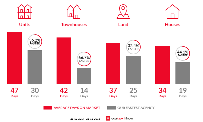 Average time to sell property in Fullarton, SA 5063