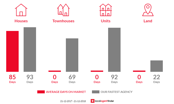 Average time to sell property in Furnissdale, WA 6209