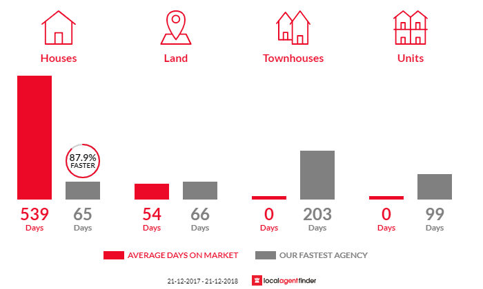 Average time to sell property in Gaeta, QLD 4671