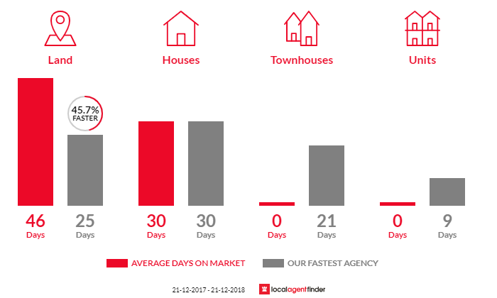 Average time to sell property in Gagebrook, TAS 7030
