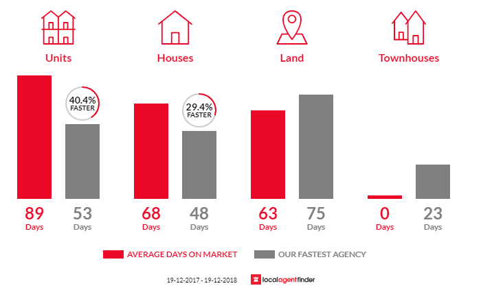 Average time to sell property in Galston, NSW 2159