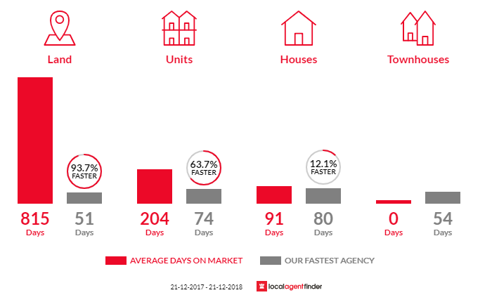 Average time to sell property in Garbutt, QLD 4814