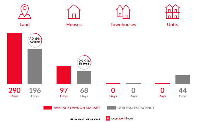 Average time to sell property in Gardners Bay, TAS 7112