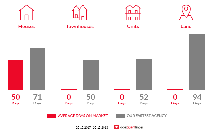 Average time to sell property in Gargett, QLD 4741