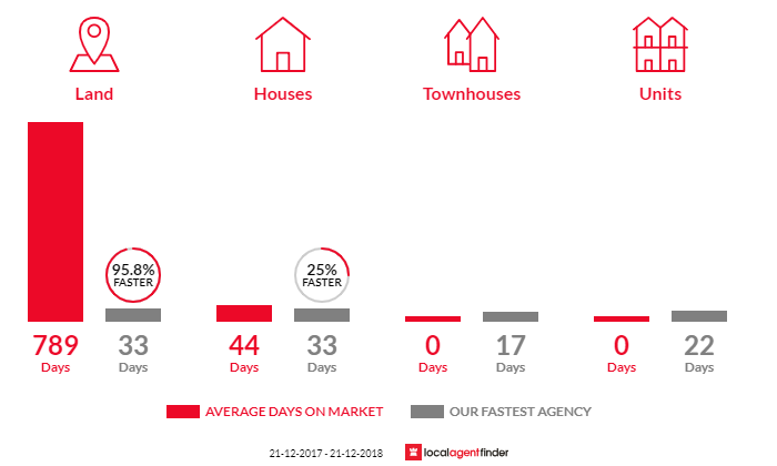 Average time to sell property in Garibaldi, VIC 3352