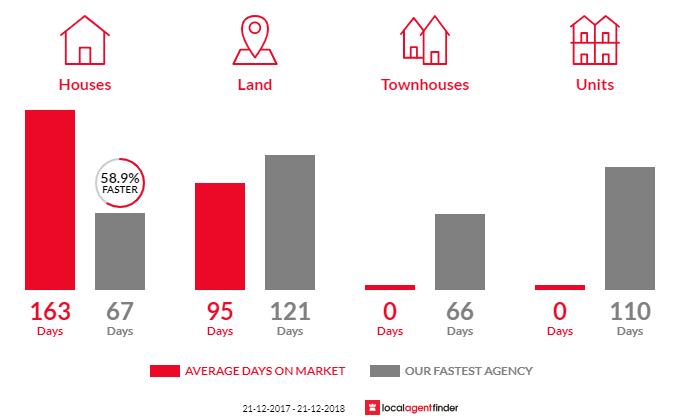 Average time to sell property in Gawler, TAS 7315