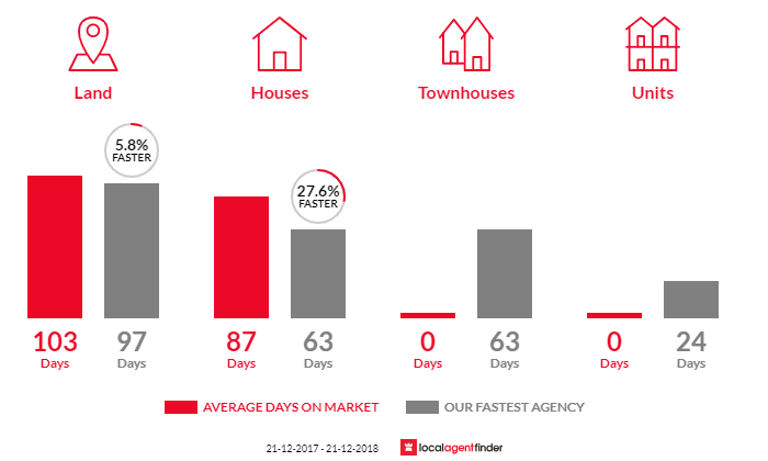Average time to sell property in Gawler Belt, SA 5118