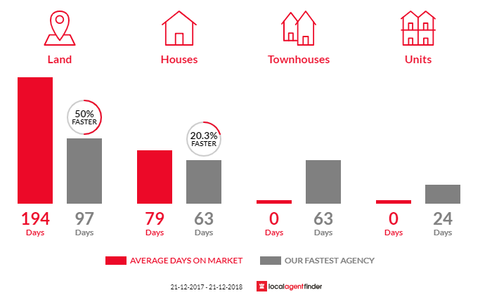 Average time to sell property in Gawler East, SA 5118