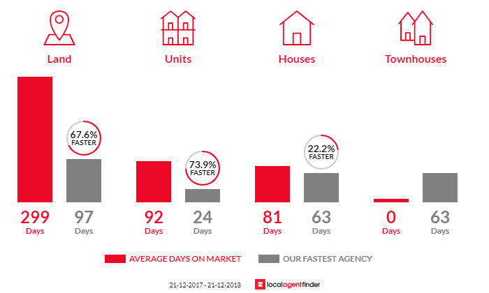 Average time to sell property in Gawler South, SA 5118