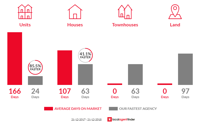 Average time to sell property in Gawler West, SA 5118