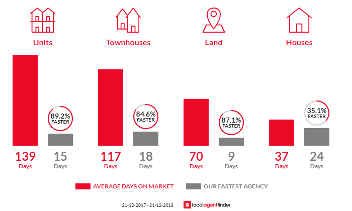 Average time to sell property in Geelong West, VIC 3218