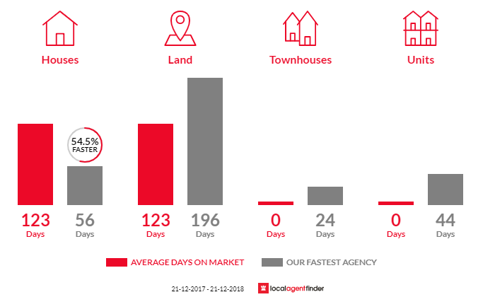 Average time to sell property in Geeveston, TAS 7116