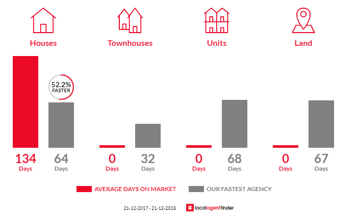 Average time to sell property in Gelorup, WA 6230