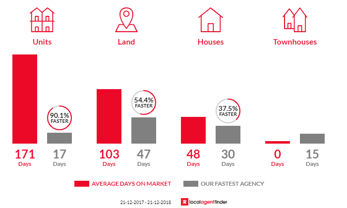 Average time to sell property in Gembrook, VIC 3783