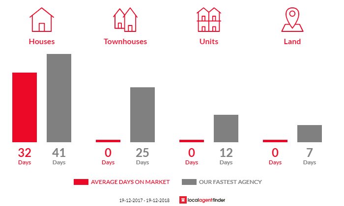Average time to sell property in Georges Plains, NSW 2795