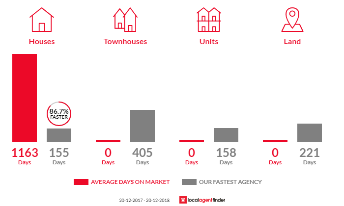 Average time to sell property in Georgetown, QLD 4871