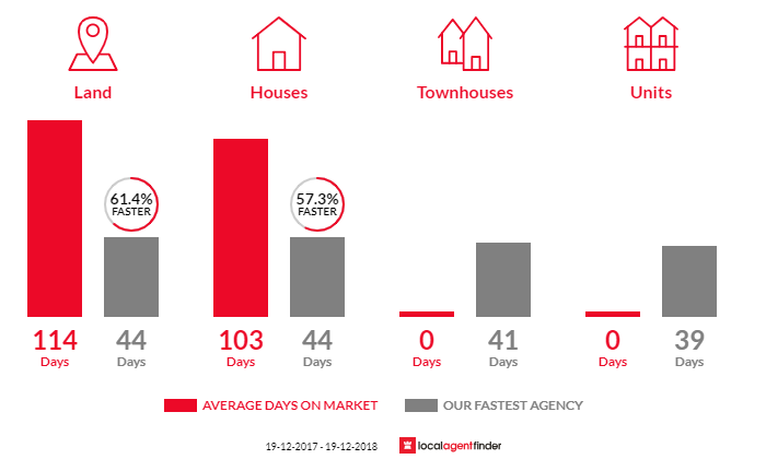 Average time to sell property in Georgica, NSW 2480