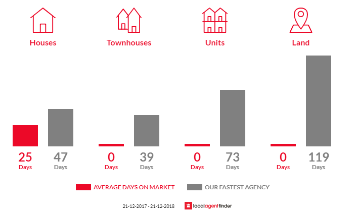 Average time to sell property in Gepps Cross, SA 5094