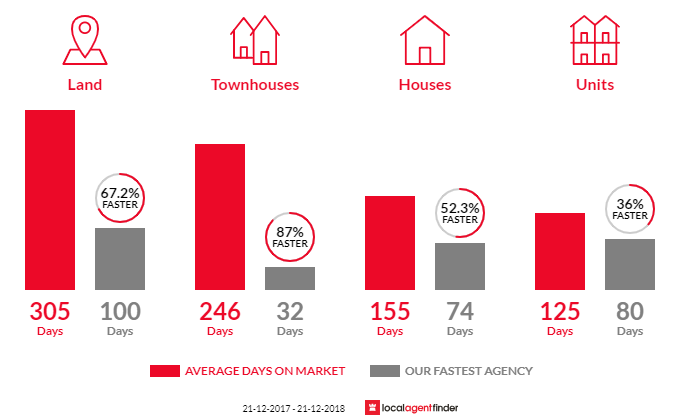 Average time to sell property in Geraldton, WA 6530