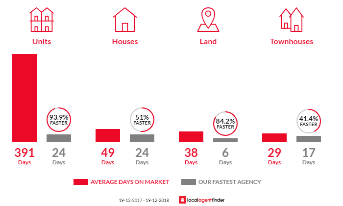Average time to sell property in Gerringong, NSW 2534
