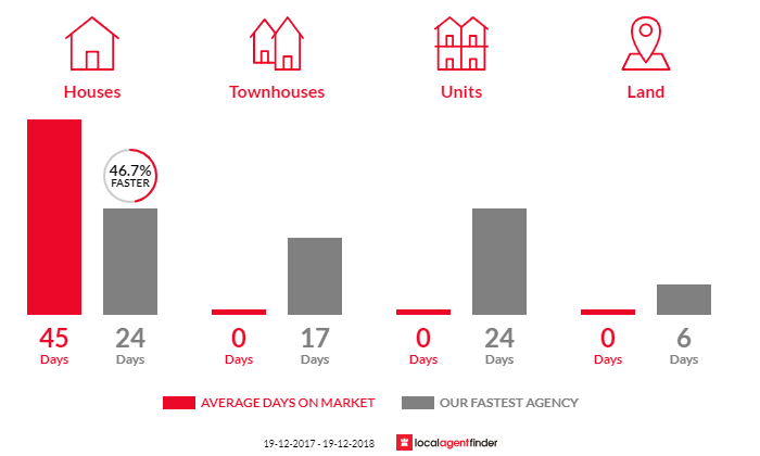 Average time to sell property in Gerroa, NSW 2534