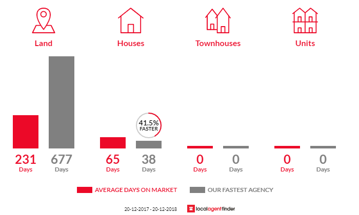 Average time to sell property in Gheerulla, QLD 4574