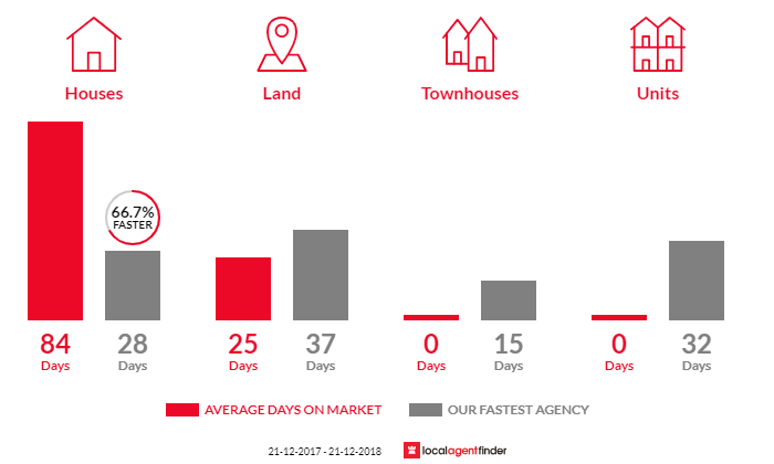 Average time to sell property in Gherang, VIC 3240