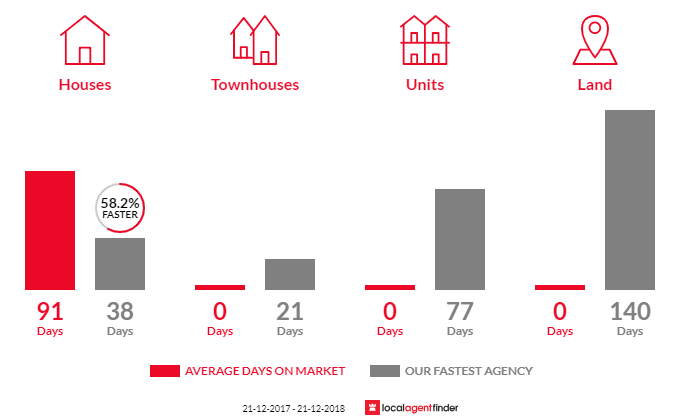 Average time to sell property in Gilldora, QLD 4570