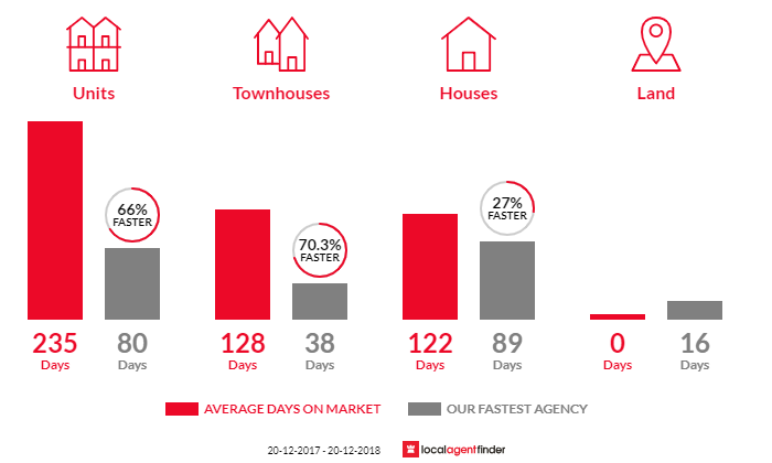 Average time to sell property in Gillen, NT 0870