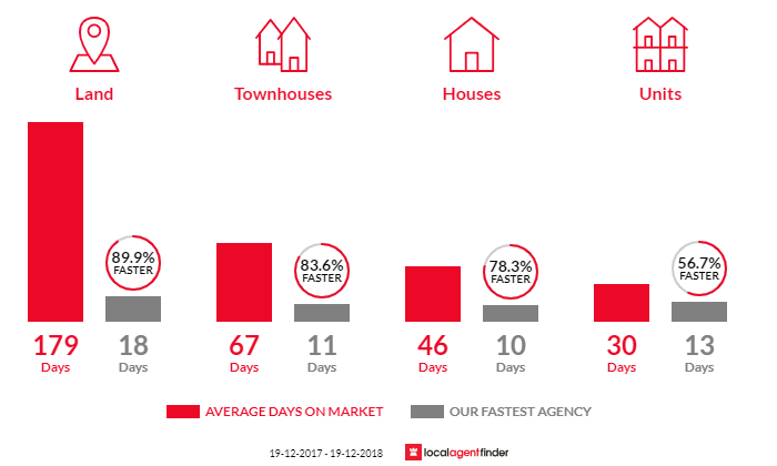 Average time to sell property in Gillieston Heights, NSW 2321