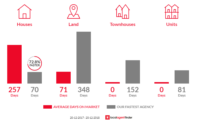 Average time to sell property in Girraween, NT 0836