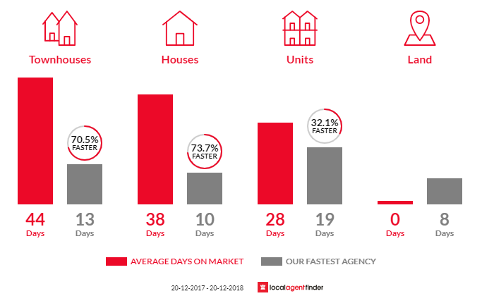 Average time to sell property in Girraween, NSW 2145