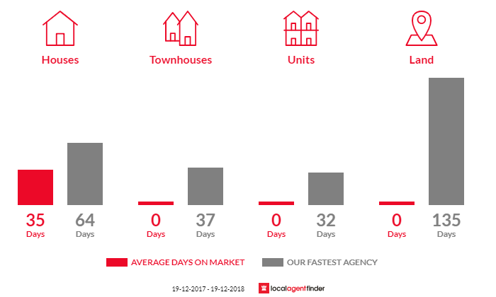 Average time to sell property in Gladstone, NSW 2440