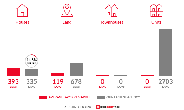 Average time to sell property in Gladstone, SA 5473