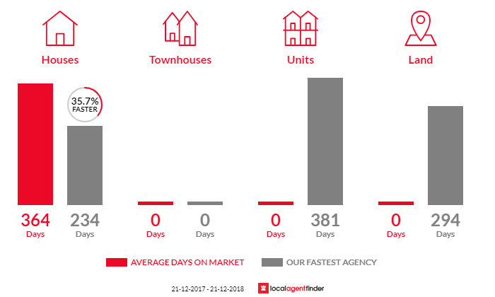 Average time to sell property in Gladstone, TAS 7264