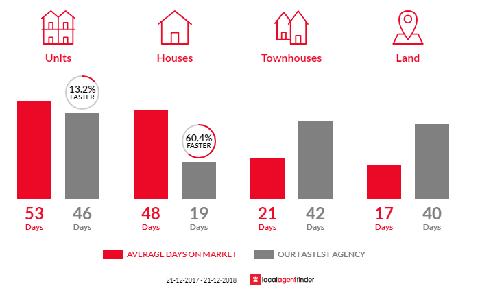 Average time to sell property in Glandore, SA 5037