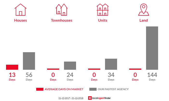 Average time to sell property in Glaziers Bay, TAS 7109