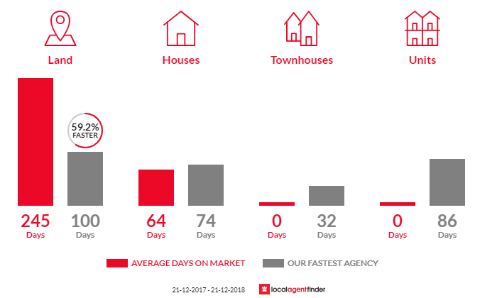 Average time to sell property in Gledhow, WA 6330