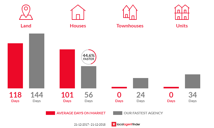 Average time to sell property in Glen Huon, TAS 7109