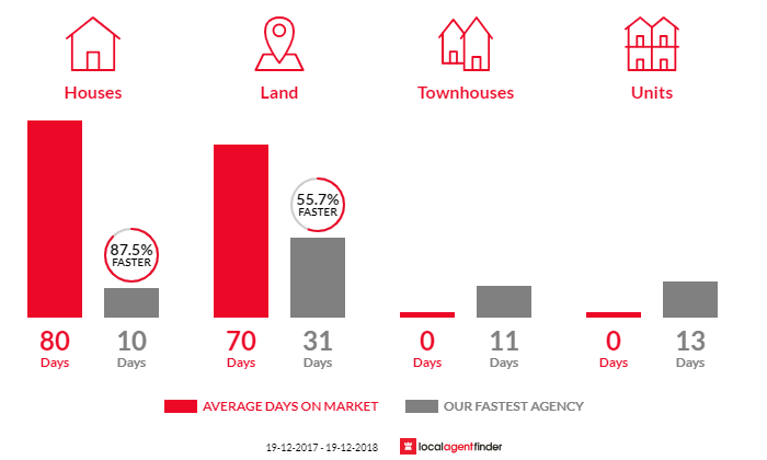 Average time to sell property in Glen Oak, NSW 2320