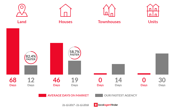 Average time to sell property in Glen Osmond, SA 5064