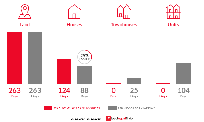 Average time to sell property in Glenburnie, SA 5291
