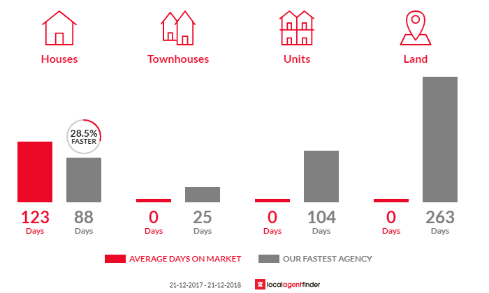 Average time to sell property in Glencoe, SA 5291