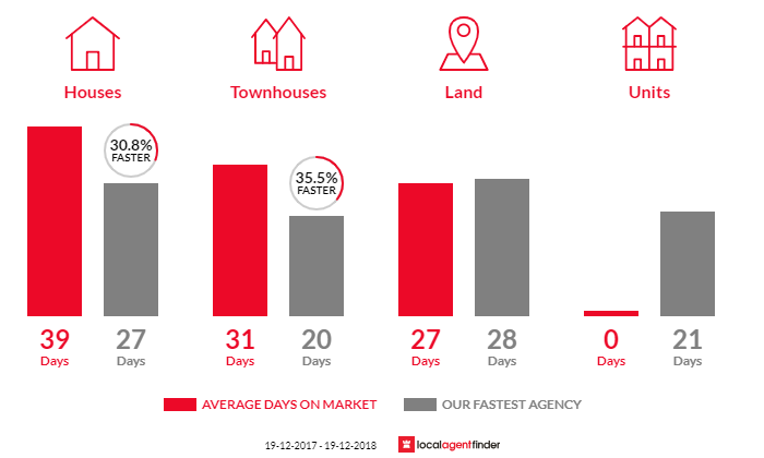 Average time to sell property in Glendale, NSW 2285